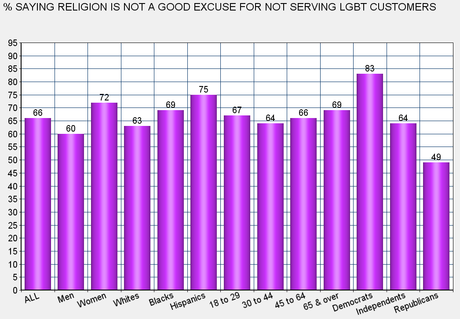 Americans Don't Believe Religion Is An Excuse For Bigotry