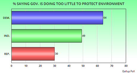 Government Is Not Doing Enough To Protect Environment