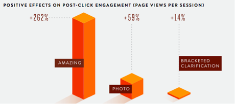 positive effect on post click engagement