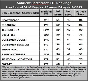 SectorCast ETF rankings