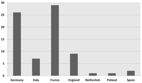 Memory treatises published, by country, 1601-1650