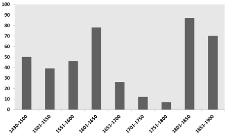 Memory treatises published in Europe, per half-century