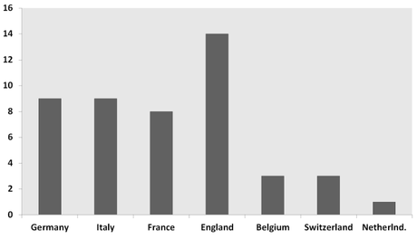 Memory treatises published, by country, 1551-1600