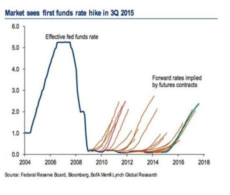 150413 Interest Rate Chart