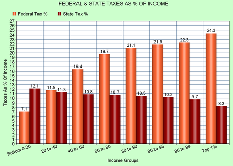 State Taxes Punish The Poor More Than Any Other Group