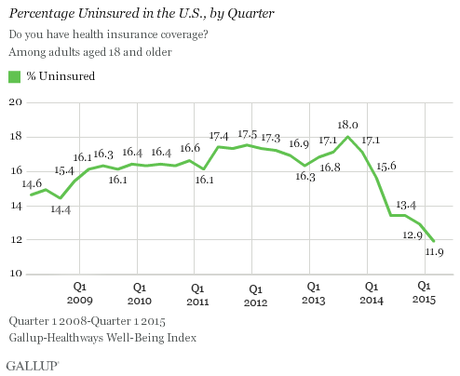 To The GOP's Horror, The Uninsured Rate Keeps Dropping