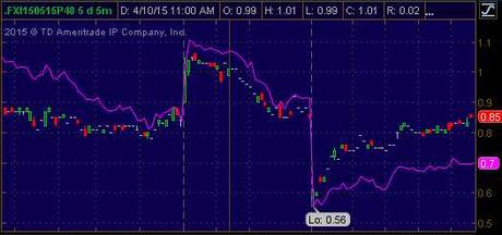 Testy Tuesday – Big Chart Levels Breaking Down?