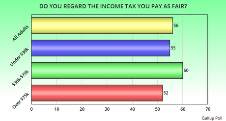 Majority Of Americans Say The Income Tax They Pay Is Fair