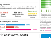 Facebook Votes Con/UKIP Coalition