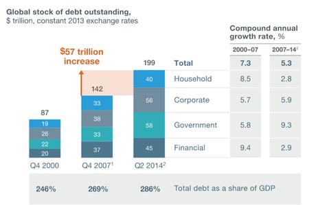 Wednesday’s Worrying Time Bomb – Global Debt Past $200Tn
