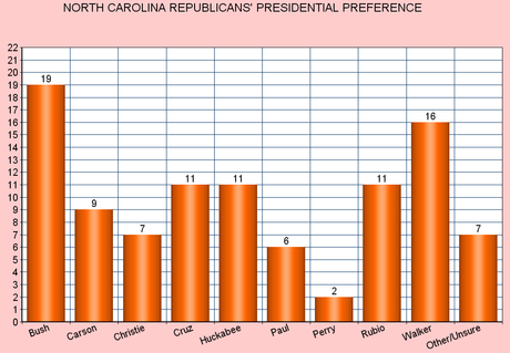 New Presidential Polls In North Carolina And New Hampshire