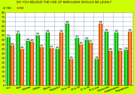 A Majority Still Thinks Marijuana Should Be Legal In U.S.