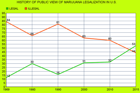 A Majority Still Thinks Marijuana Should Be Legal In U.S.