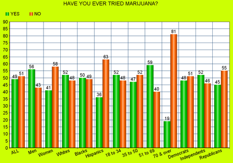 A Majority Still Thinks Marijuana Should Be Legal In U.S.