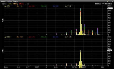 Apple Options Volume