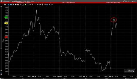 Volatility Sellers Step In As SPX Slips