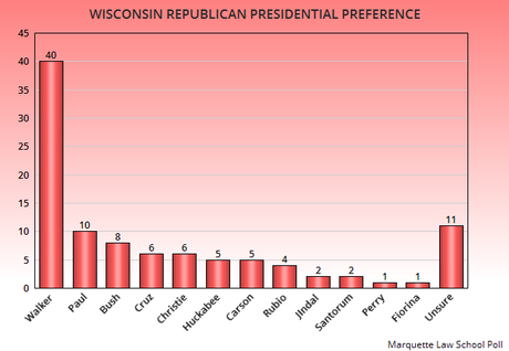 Both Clinton And Feingold Look Strong In Wisconsin