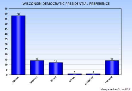 Both Clinton And Feingold Look Strong In Wisconsin
