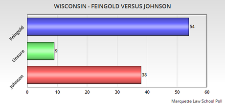 Both Clinton And Feingold Look Strong In Wisconsin