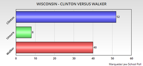 Both Clinton And Feingold Look Strong In Wisconsin