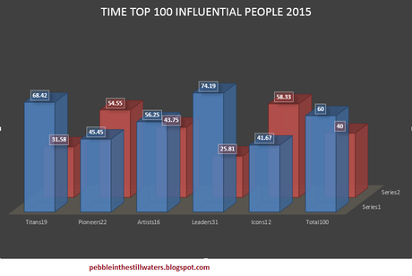 @TIME Hundred Most Influential People 2015: Exhaustive Analytics On Women Power Emergence