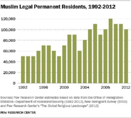 muslim-immigration Pew Research