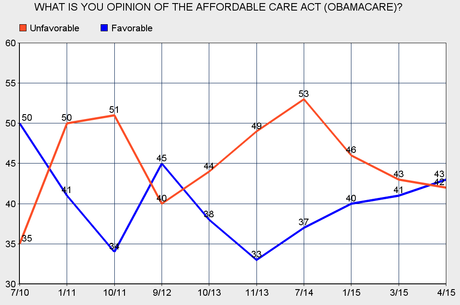 Obamacare Becoming More Accepted & Most Oppose Repeal