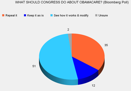 Obamacare Becoming More Accepted & Most Oppose Repeal