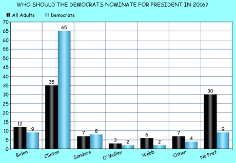 The Latest National Presidential Nomination Survey