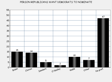 The Latest National Presidential Nomination Survey