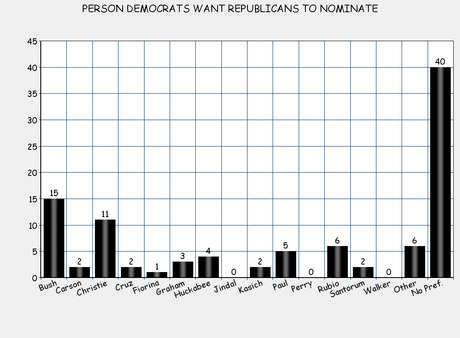 The Latest National Presidential Nomination Survey