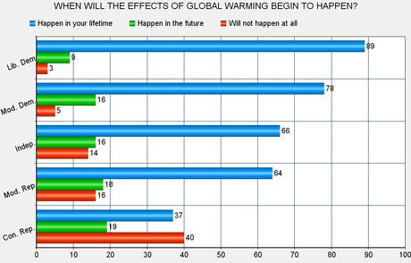 The Right Is At Odds With Other People On Global Warming