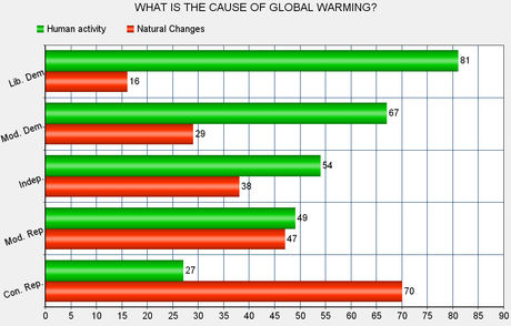 The Right Is At Odds With Other People On Global Warming