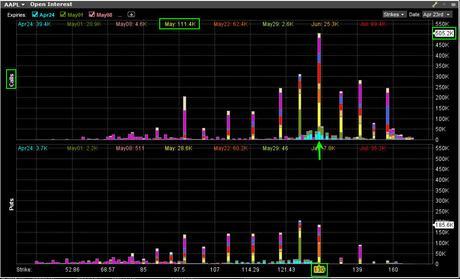 Apple Options Ahead Of Earnings Release