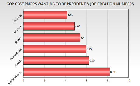 GOP Governors Wanting To Be President Have Failed At Job Creation In Their Own States