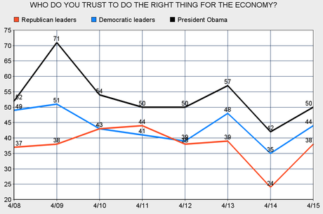 Public Trusts Obama & Dems More Than GOP On Economy