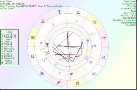 Johnny Depp Natal Chart