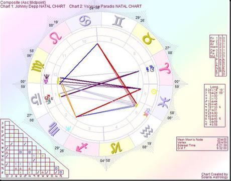 Johnny Depp Natal Chart