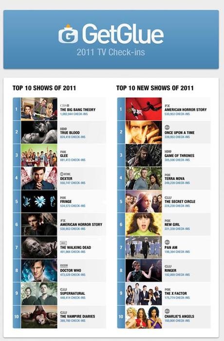 True Blood Sucks GetGlue and Makes Top List of Most Social TV 2011