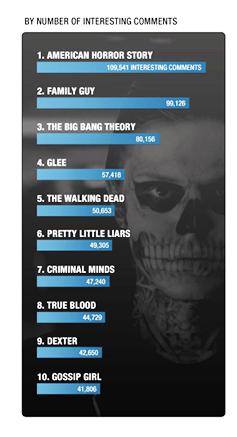 True Blood Sucks GetGlue and Makes Top List of Most Social TV 2011