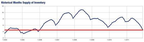 2011-12-historical months supply