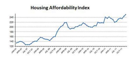 2011-12-afforadibility index