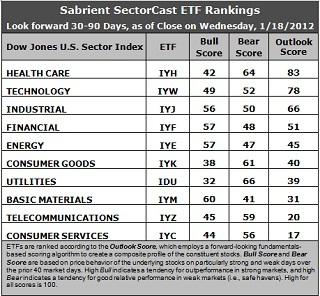 Sector Detector: “Risk-on” back in vogue