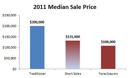 2011-median price by type