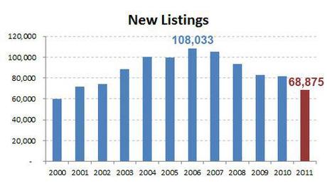 2011-historical new listings