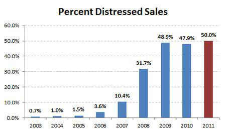 2011-percent distressed