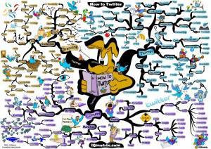 Mind Mapping – Virtual Brainstorming