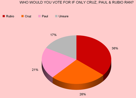 Does Clinton Need Primary Competition? Most Dems Say No