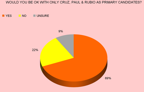 Does Clinton Need Primary Competition? Most Dems Say No
