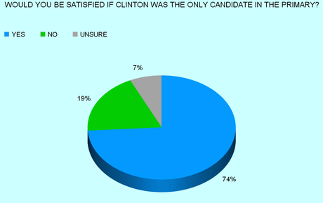 Does Clinton Need Primary Competition? Most Dems Say No